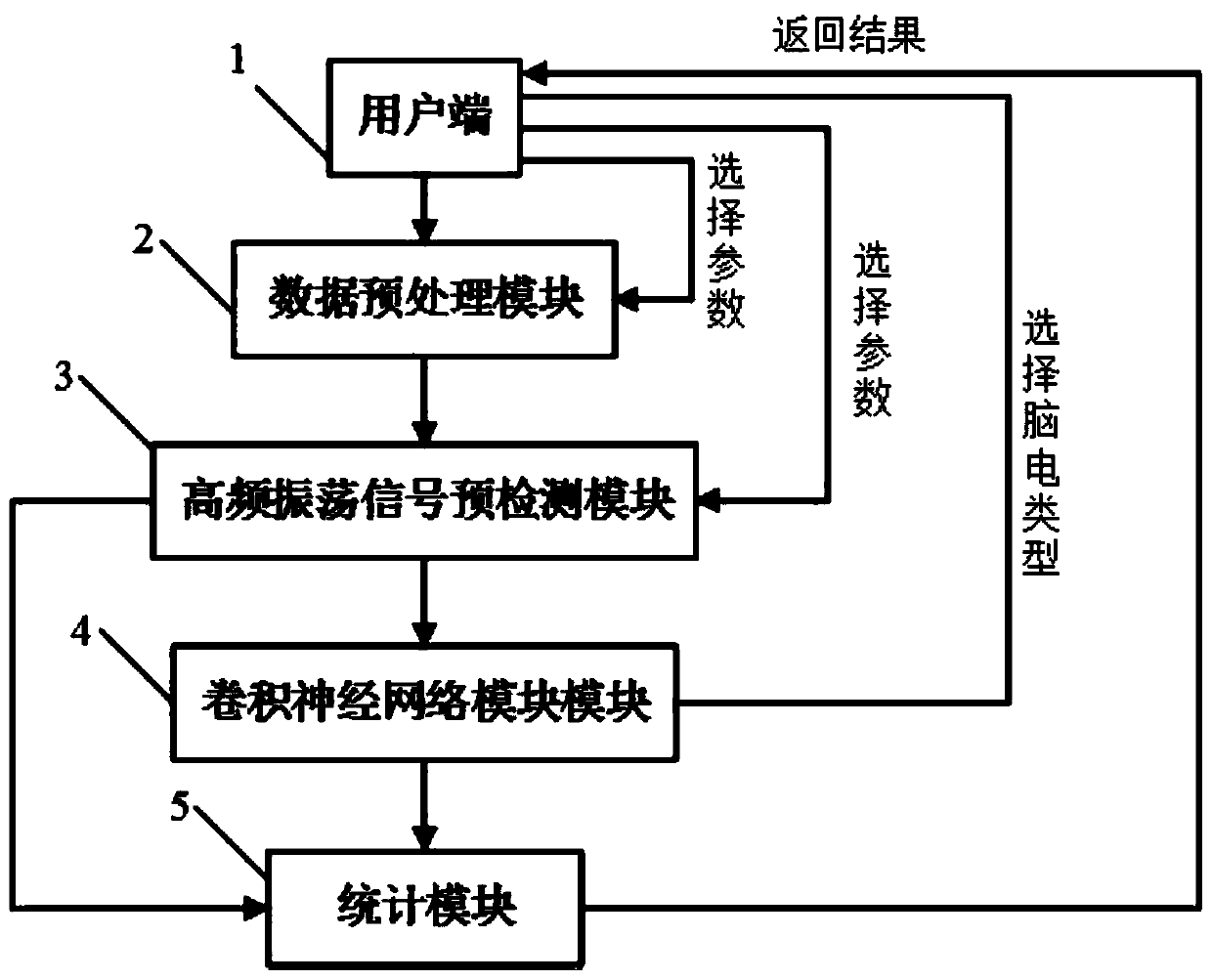 Eeg high-frequency oscillation signal detecting system based on convolution neural network