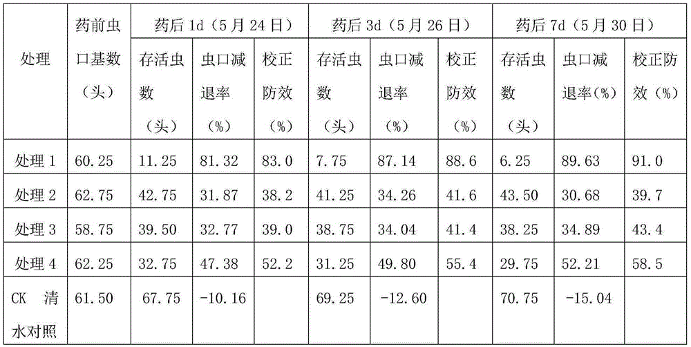 Pesticide for cabbage caterpillar and preparation method therefor