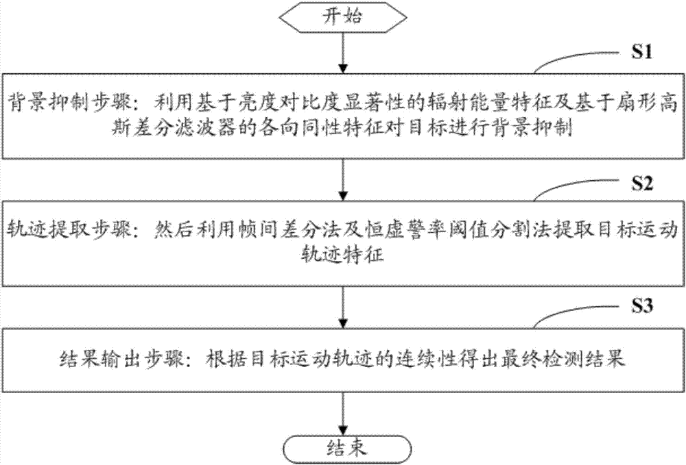 Detection method and detection system for detecting infrared weak and small target