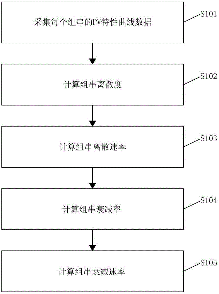 Method for evaluating health degree of photovoltaic cell panel set strings