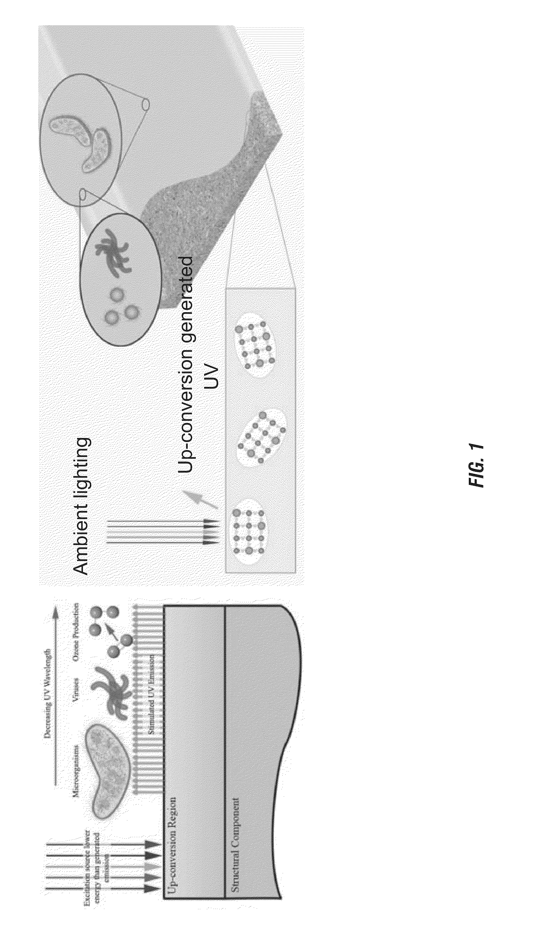 Up-conversion luminescent coatings/materials for antimicrobial applications