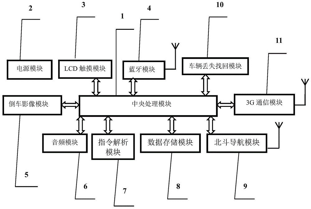 Vehicle-loss retrieving method for vehicle-mounted Beidou navigator