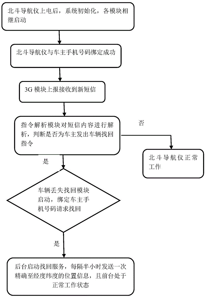 Vehicle-loss retrieving method for vehicle-mounted Beidou navigator