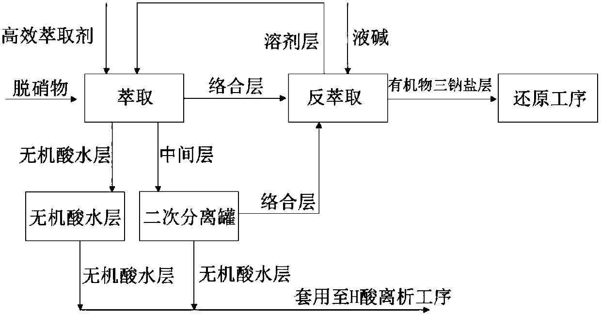 Extraction method and extraction agent for denitration procedure in H acid production process