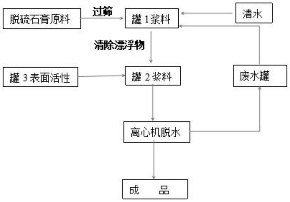 Preparation method for reducing content of organic matter in desulfurized gypsum