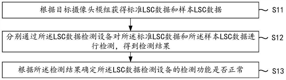 Detection function verification method and device, equipment and medium