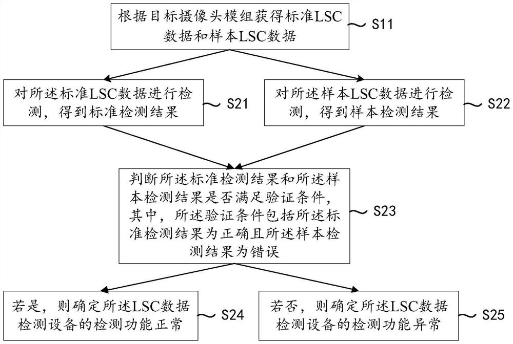 Detection function verification method and device, equipment and medium