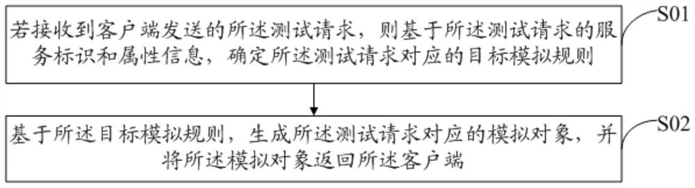 Simulation test method, client, server, system and readable storage medium