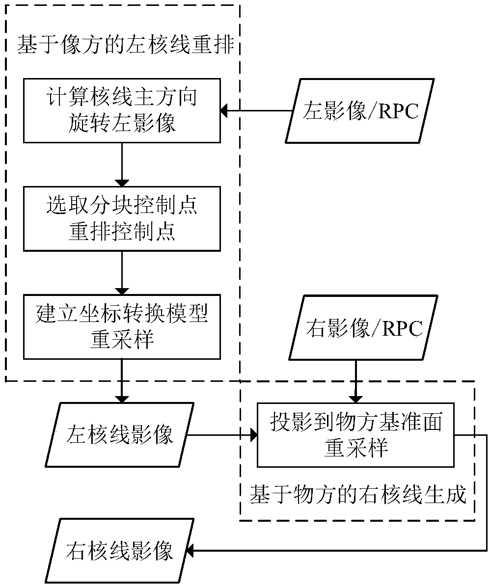 Epipolar image generating method of universal line array satellite