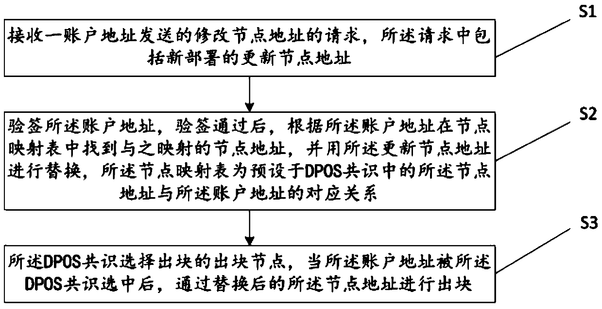 Method and system for solving potential safety hazards of rights and interests of DPOS consensus nodes