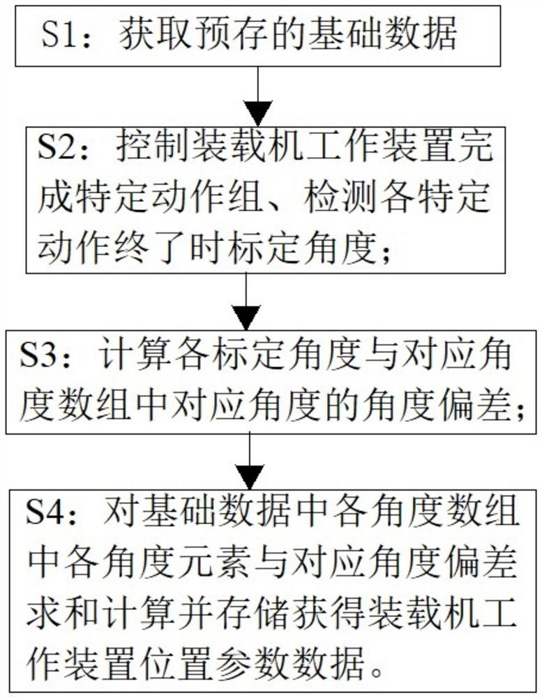 Working device position parameter data acquisition method and loader