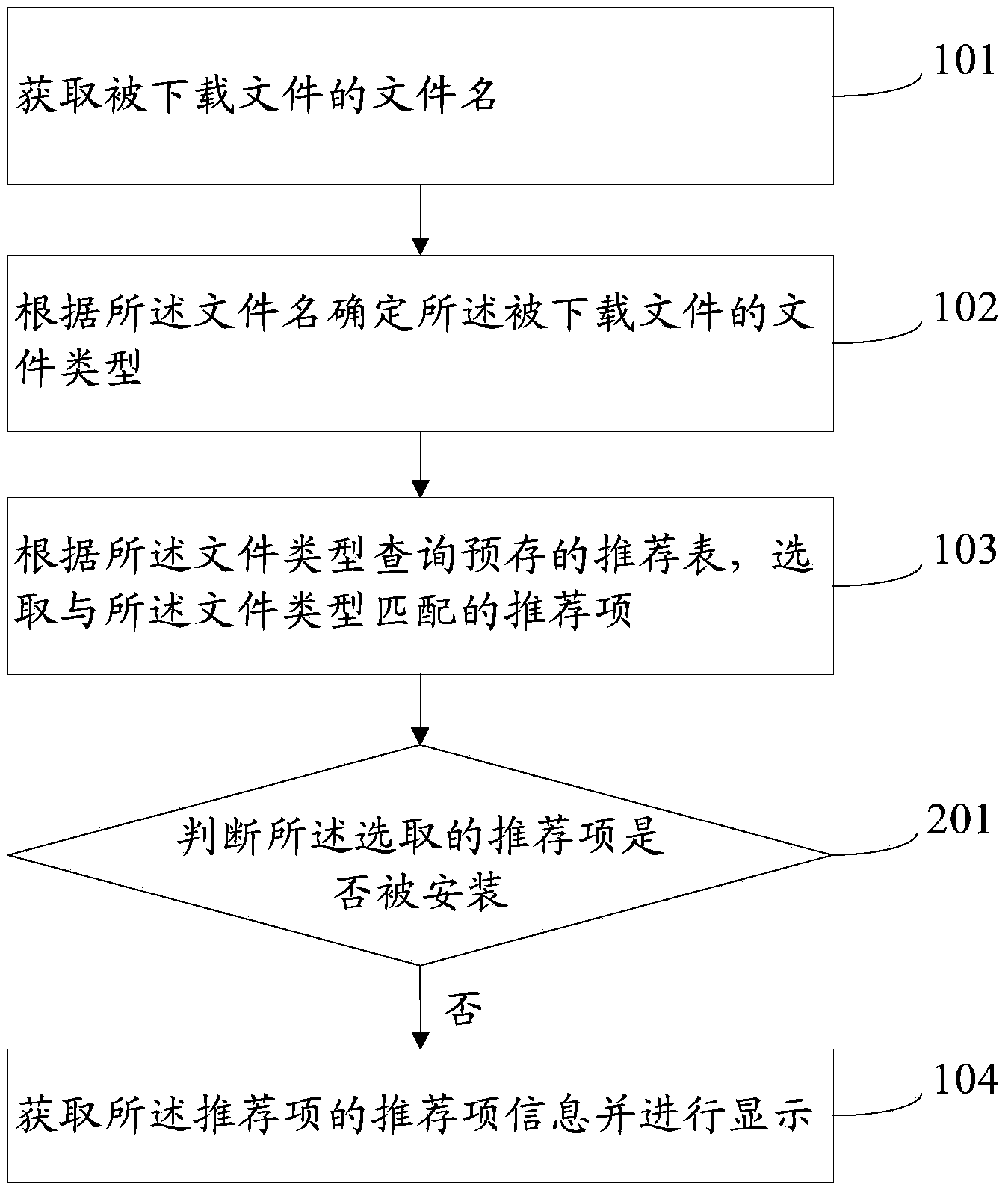 File recommending method