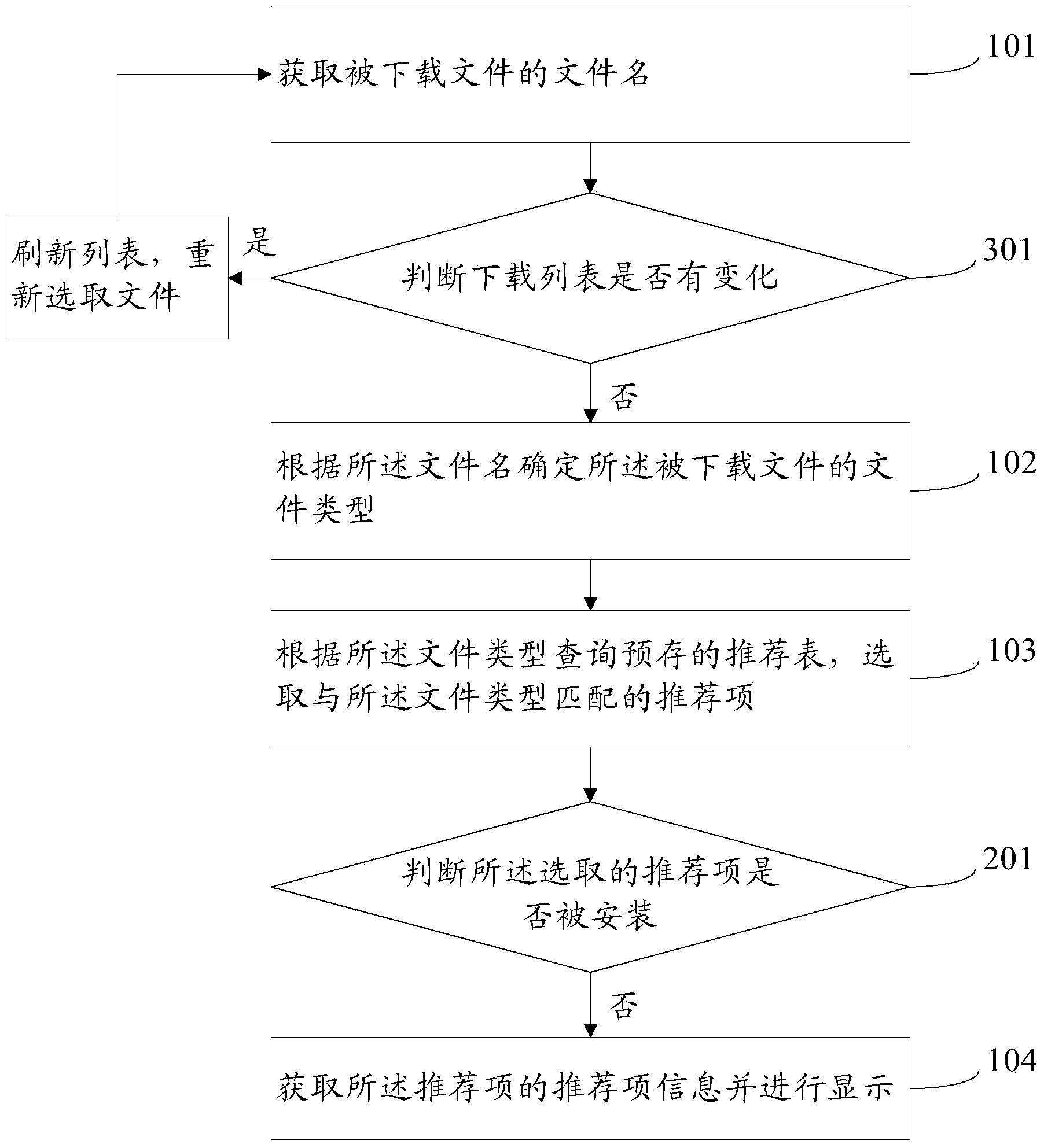 File recommending method