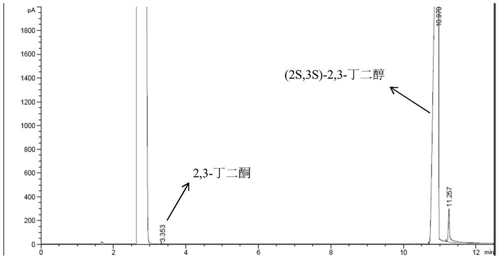 Preparation method of (2S,3S)-2,3-butanediol