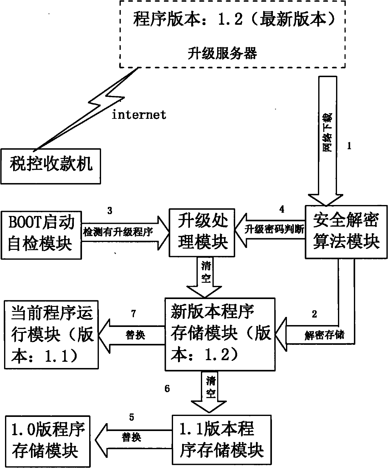 Remote update method of fiscal cash register