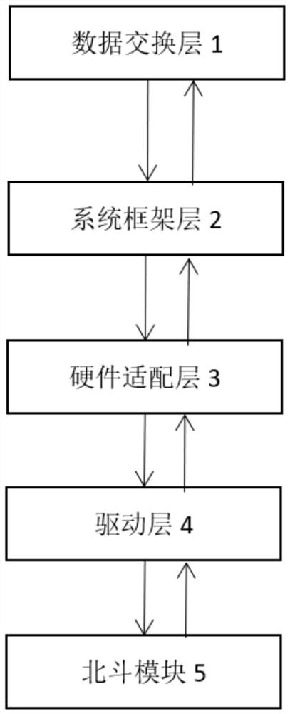 Android platform Beidou high-precision positioning control system