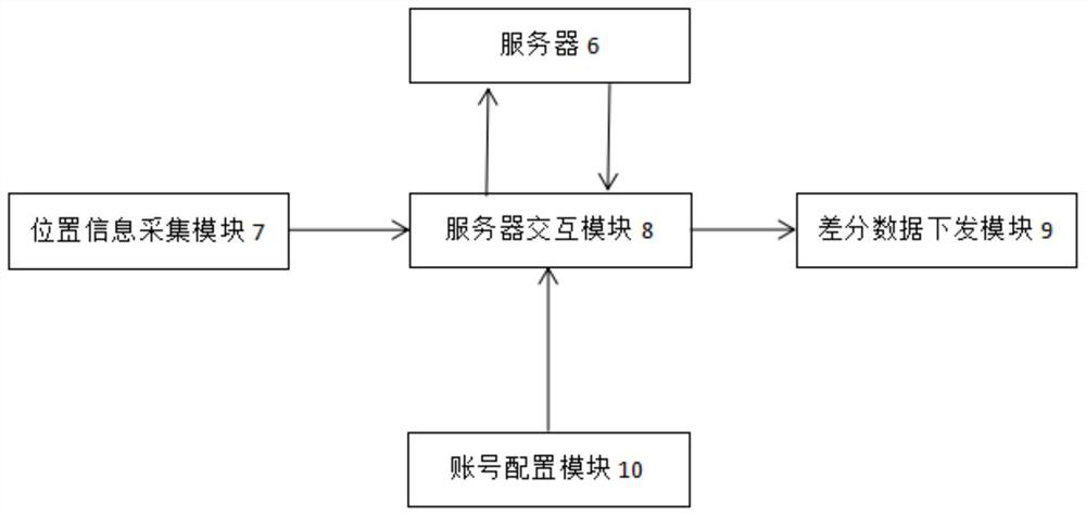 Android platform Beidou high-precision positioning control system