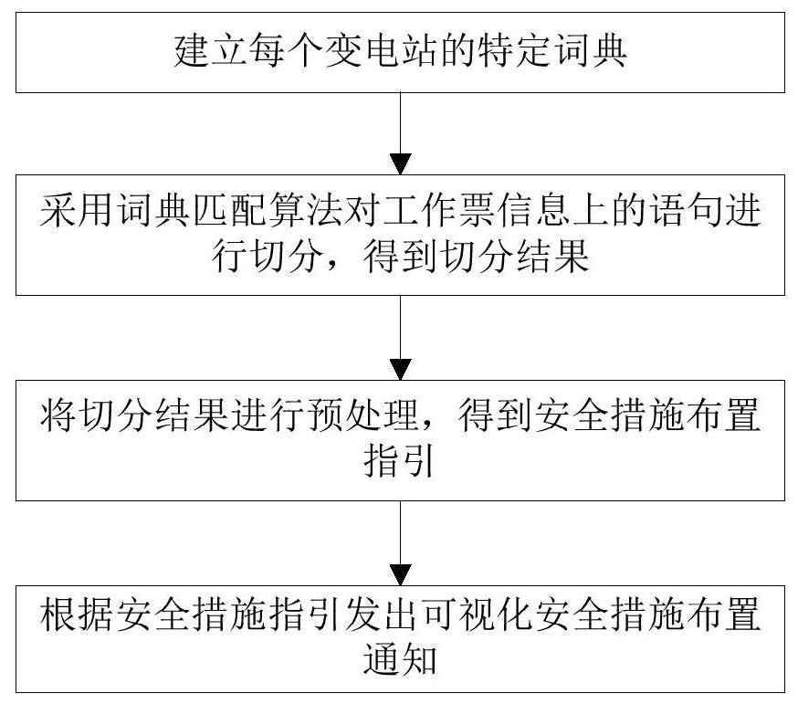 Safety measure intelligent management method and system