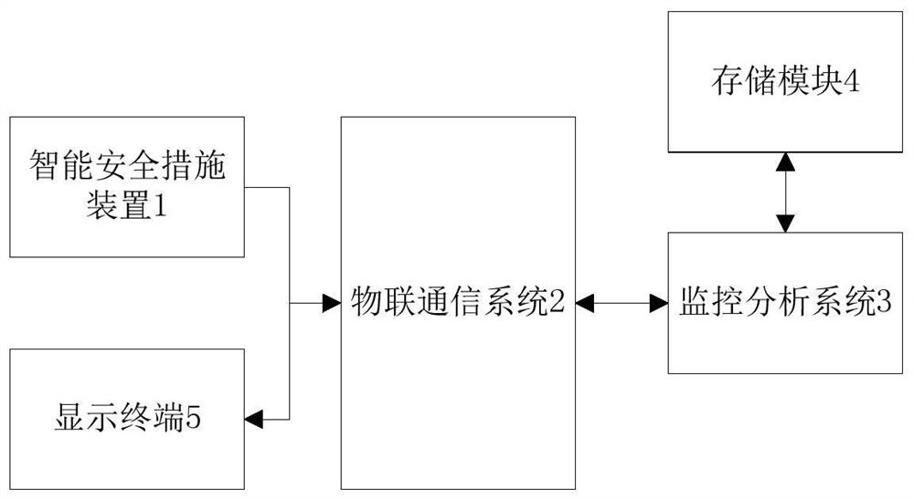 Safety measure intelligent management method and system