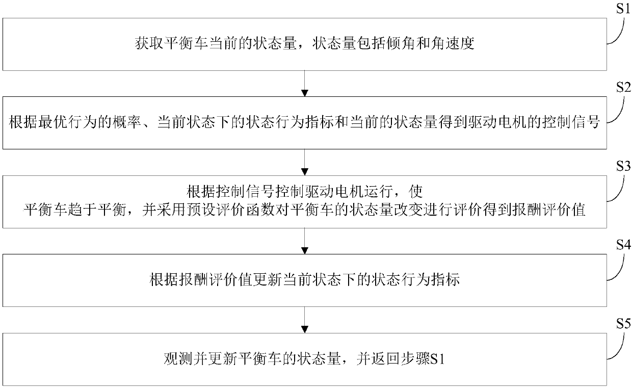 Two-wheel self-balance vehicle's machine learning control method