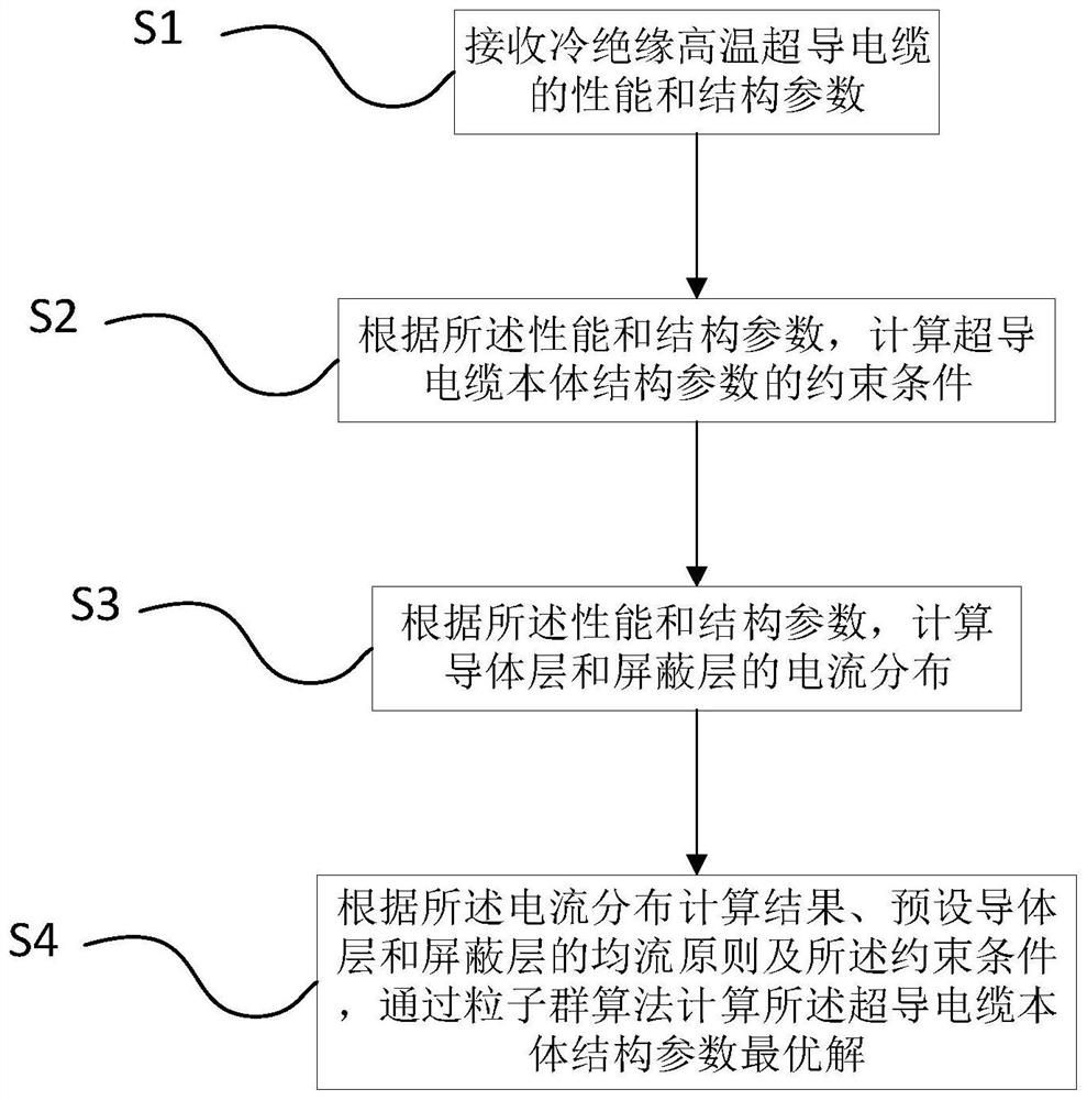 Rapid optimization method for superconducting cable body structure