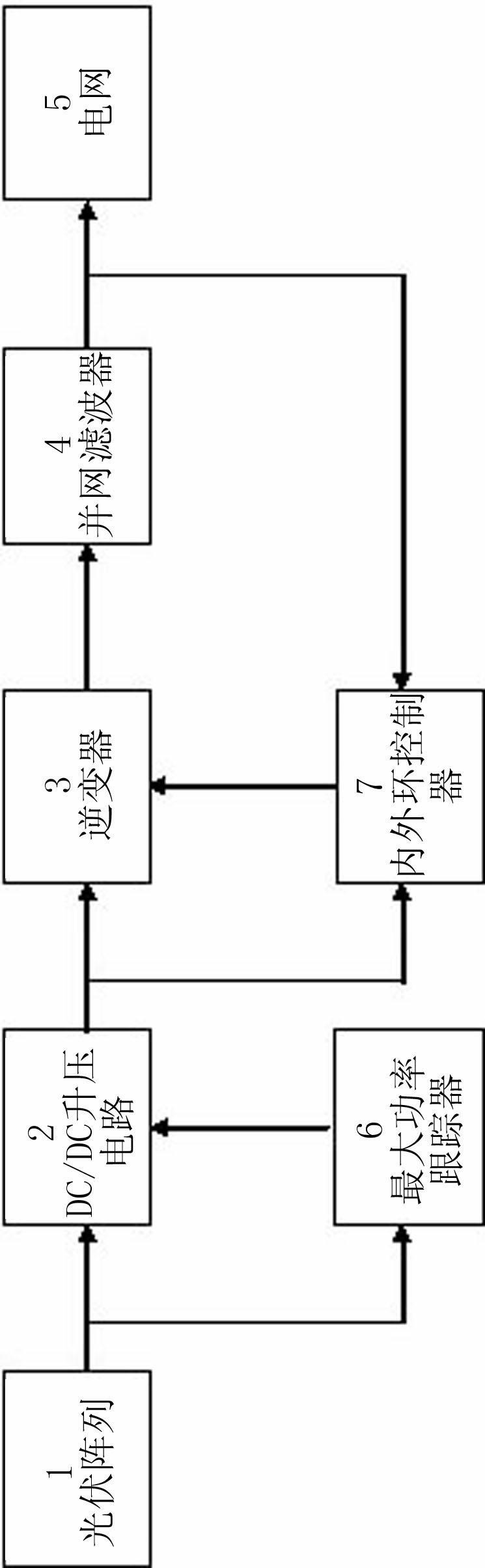 Modeling method for grid-connected photovoltaic power supply based on PSASP (power system analysis software package)