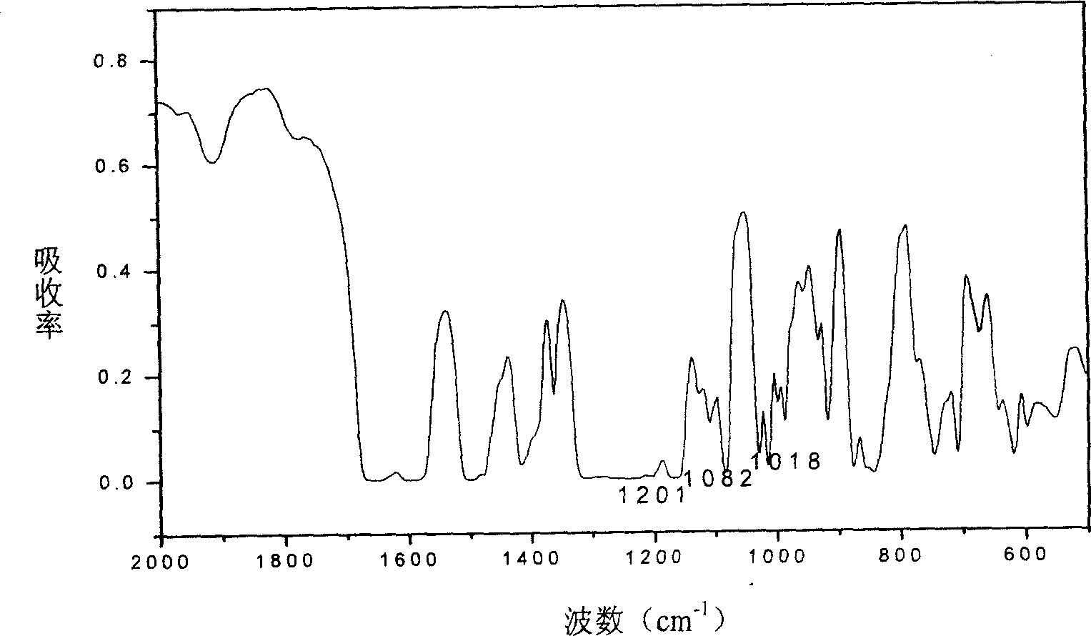 Sulfonated copolymer synthetized by 1,3-2(3-diisobutyl sodium-4-fluroben-formoyl) and its method