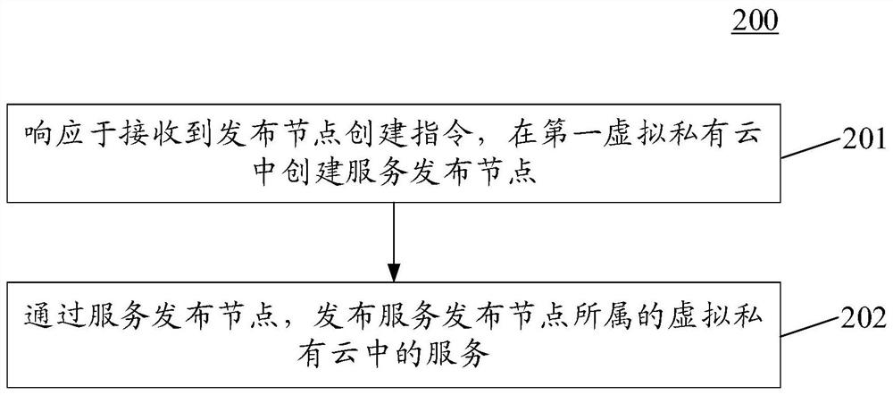 Method, device and system for issuing and accessing cloud service