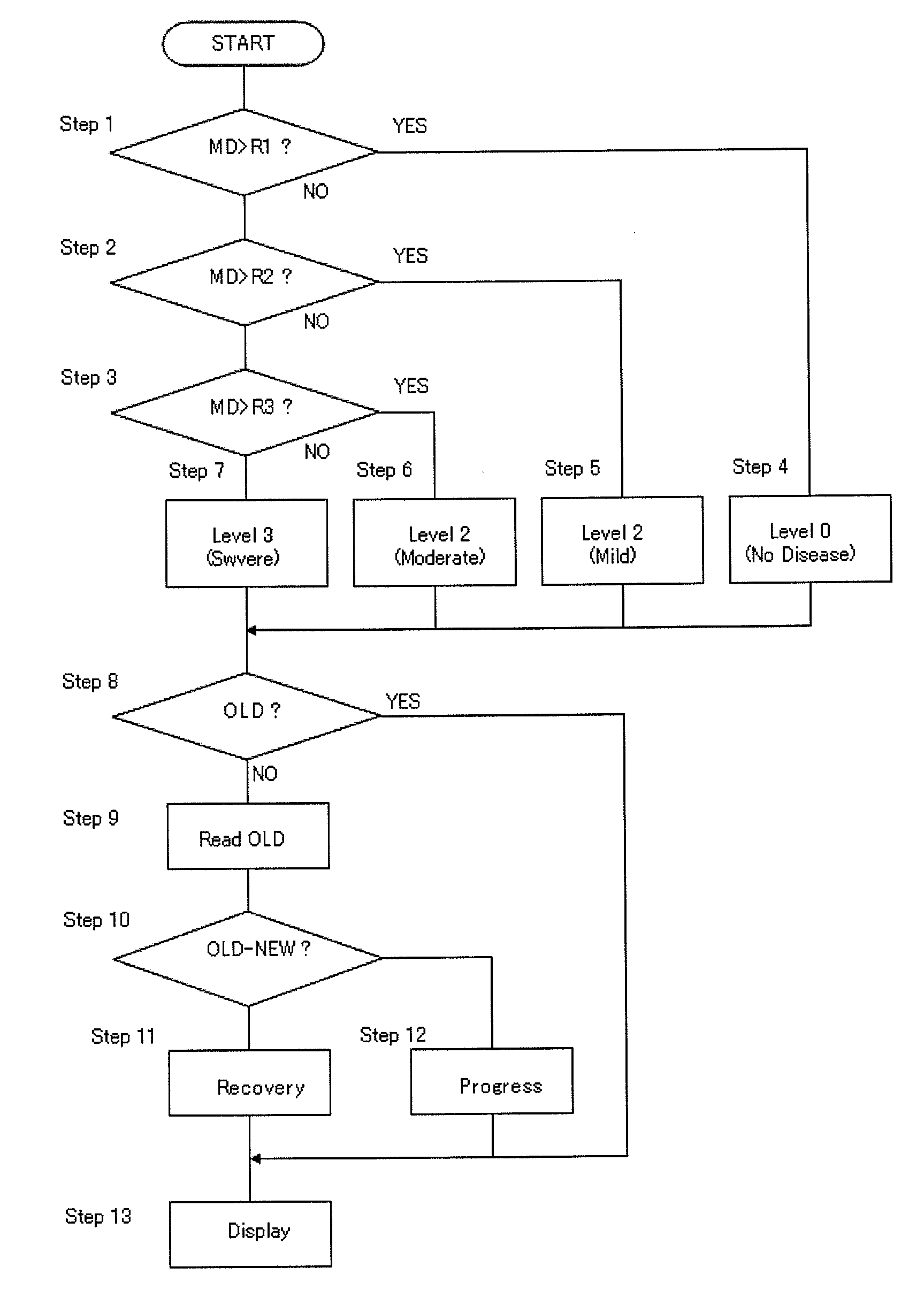 Method for diagnosing and/or evaluating retinal disease