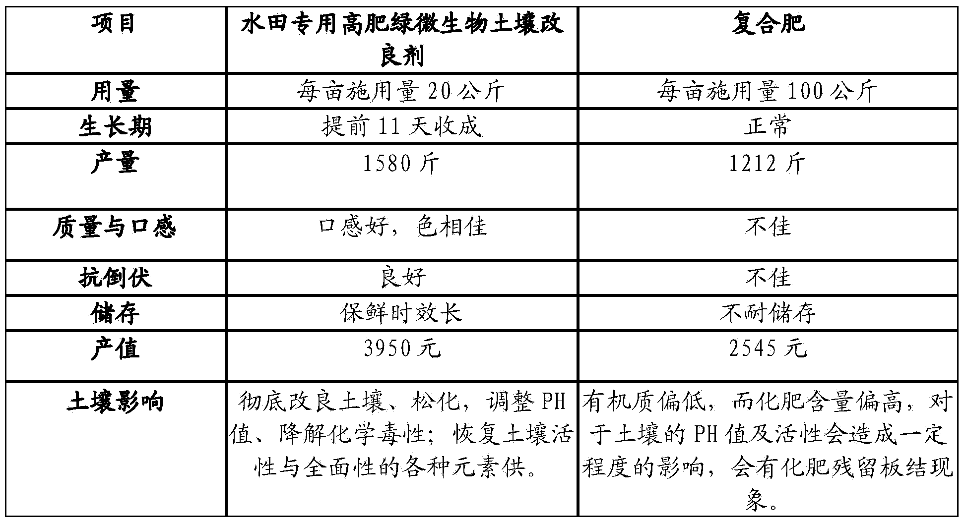 Special high-fertility green microbial soil conditioner for paddy field, and preparation and using methods thereof