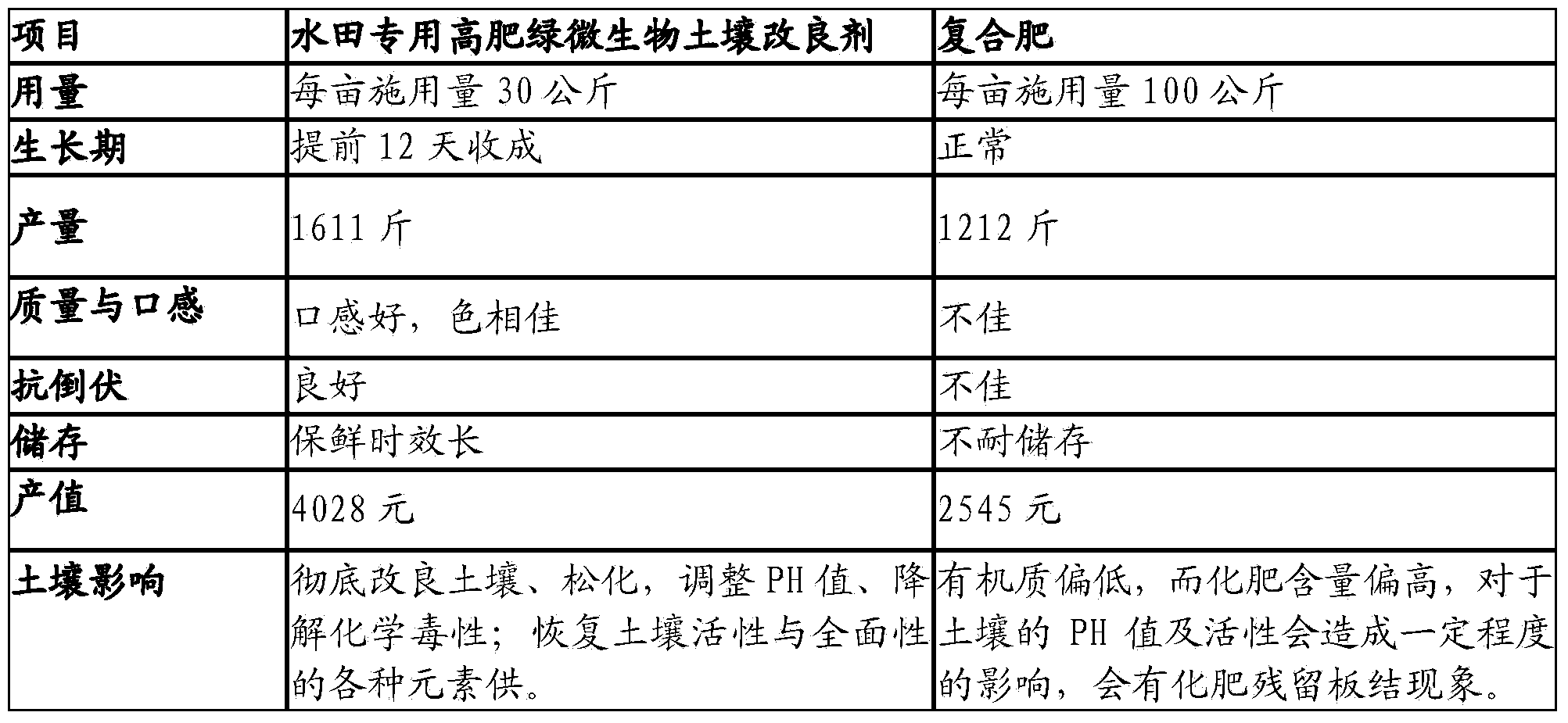 Special high-fertility green microbial soil conditioner for paddy field, and preparation and using methods thereof