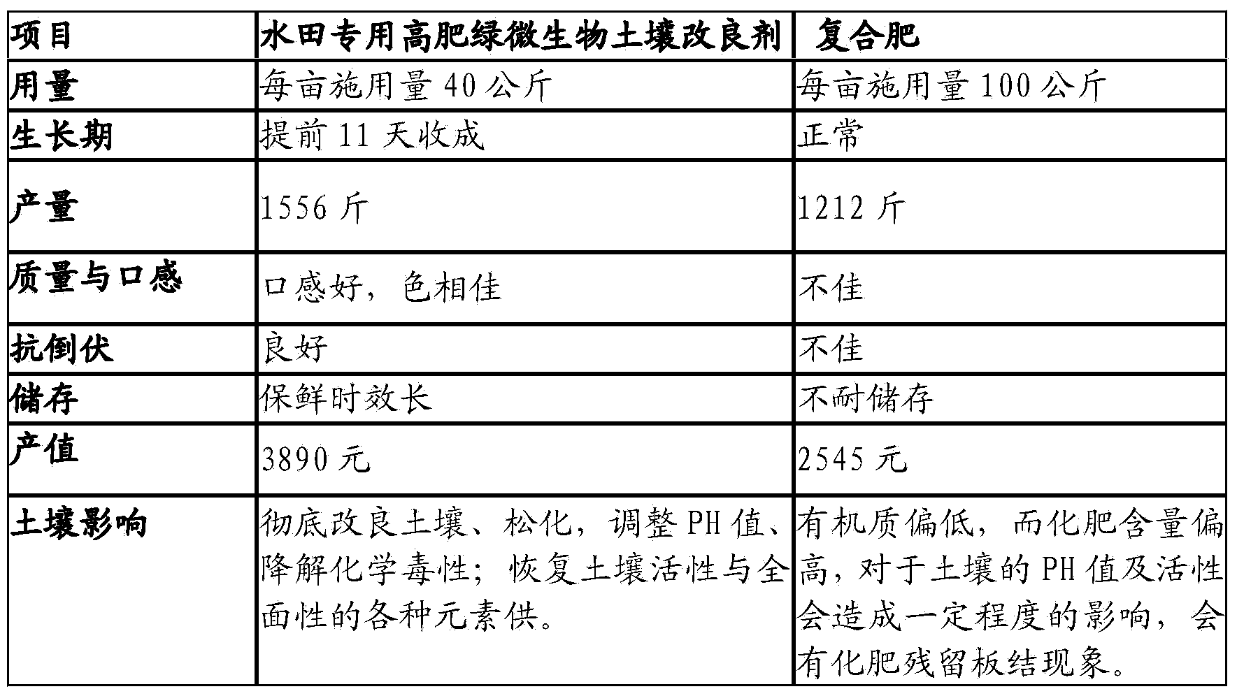 Special high-fertility green microbial soil conditioner for paddy field, and preparation and using methods thereof