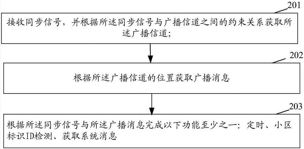 Signal configuration method, information processing method, and devices