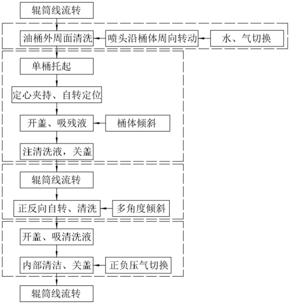 Cleaning method of full-automatic cleaning device for oil drum