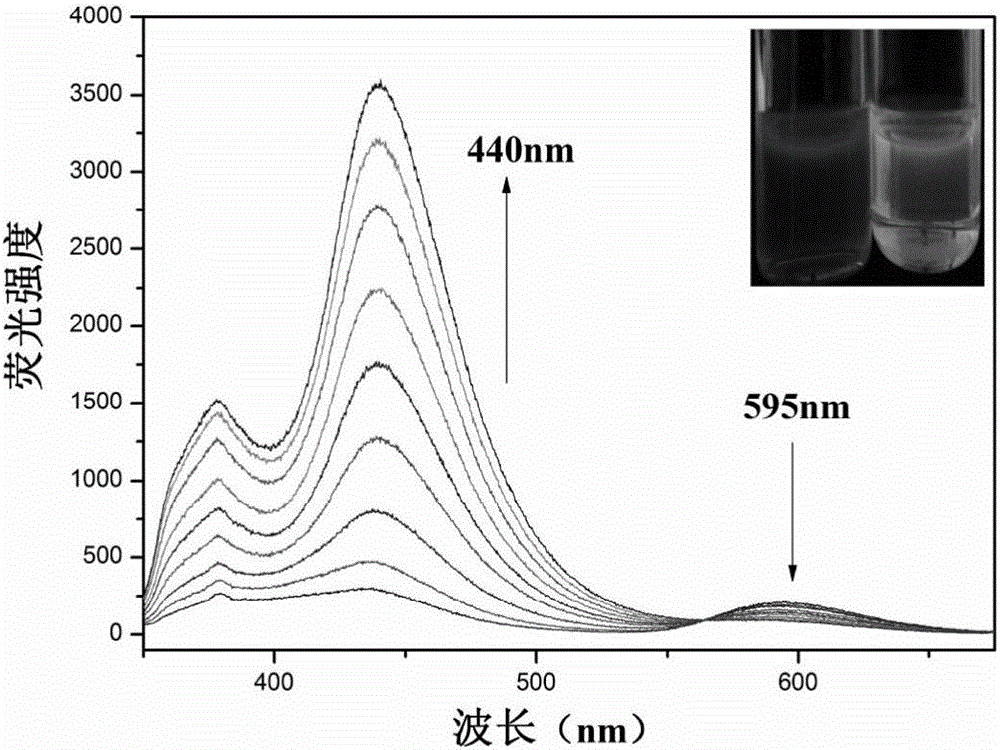 Ratio type fluorescence probe for determining CN&lt;-&gt; as well as preparation method and application thereof