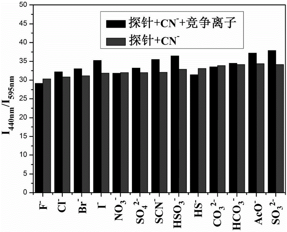 Ratio type fluorescence probe for determining CN&lt;-&gt; as well as preparation method and application thereof