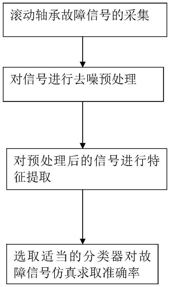 Bearing fault identification method based on combination of VMD and multi-fractal