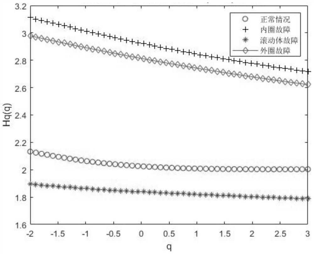 Bearing fault identification method based on combination of VMD and multi-fractal