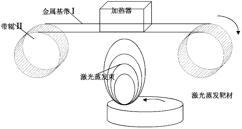 Method suitable for continuously preparing high-temperature superconductive belt material