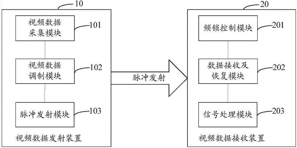 Short-distance multi-channel video transmission method and device