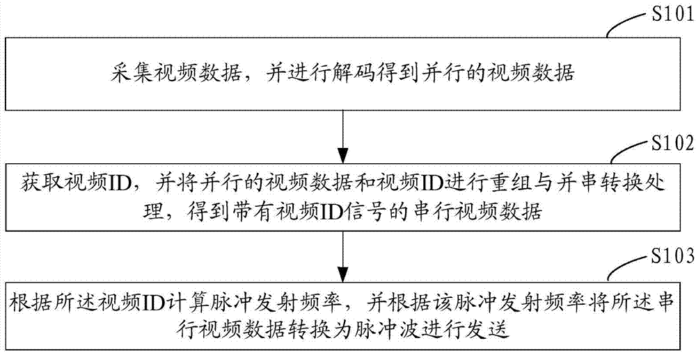 Short-distance multi-channel video transmission method and device