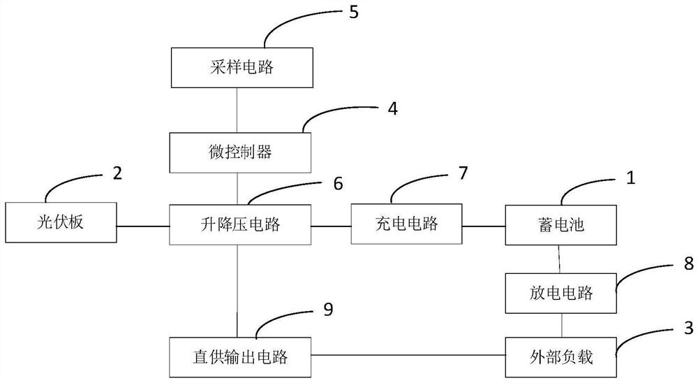 Photovoltaic energy management system and method