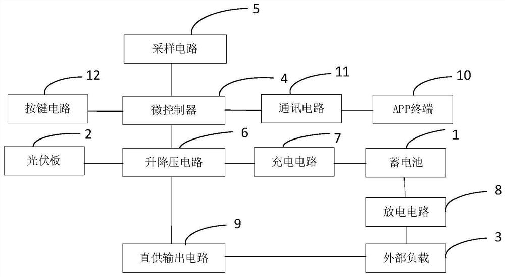 Photovoltaic energy management system and method