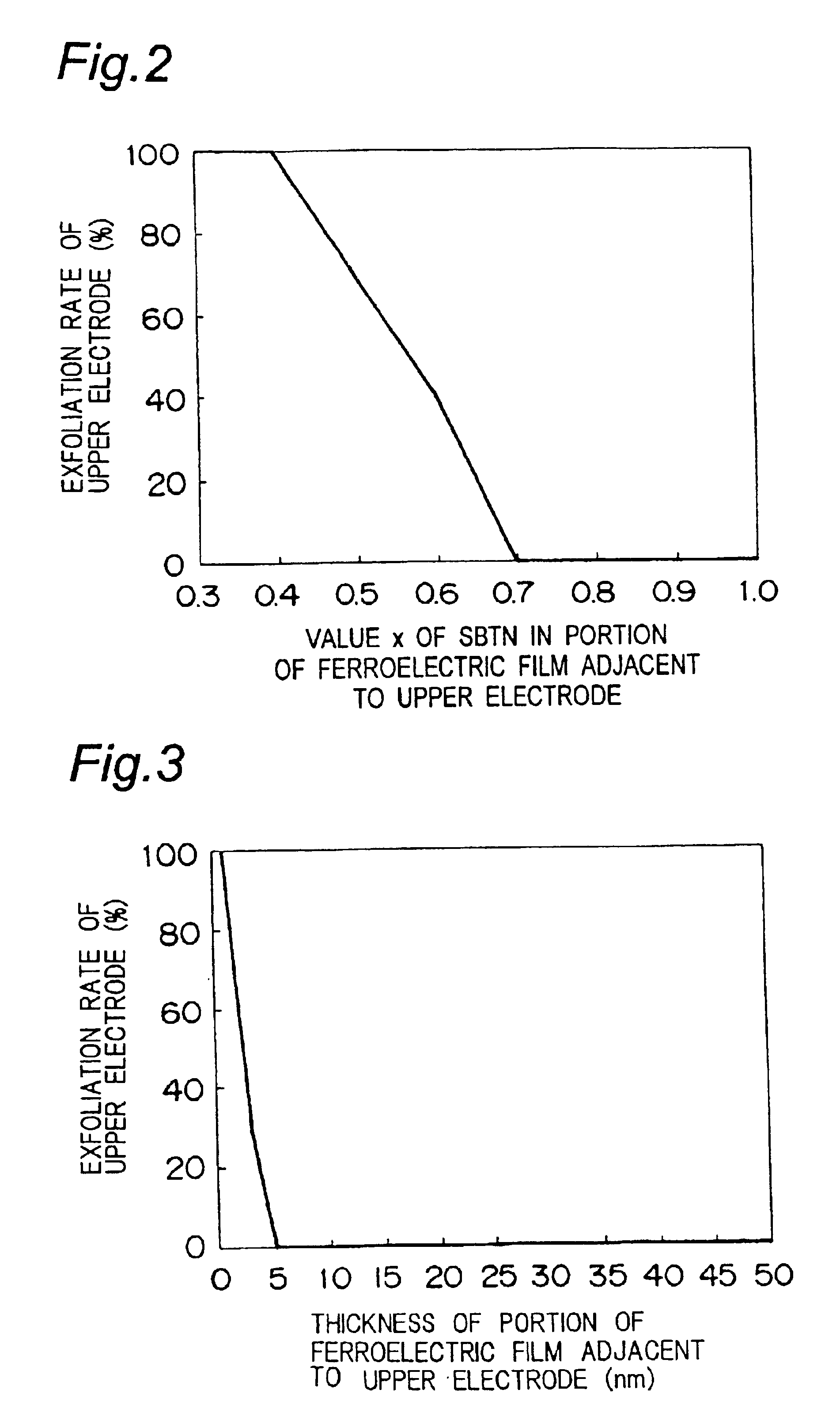 Semiconductor memory device including a capacitor an upper electrode of which being resistant of exfoliation