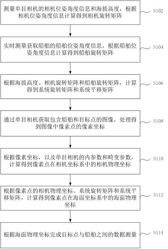 Monocular camera-based sea surface distance measurement method and system