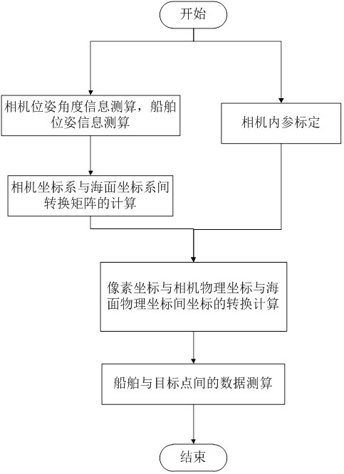 Monocular camera-based sea surface distance measurement method and system