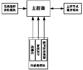 Modularized sub-action multi-legged robot motion controller and control method thereof