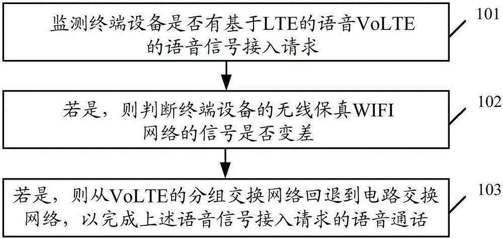 Network access control method and equipment