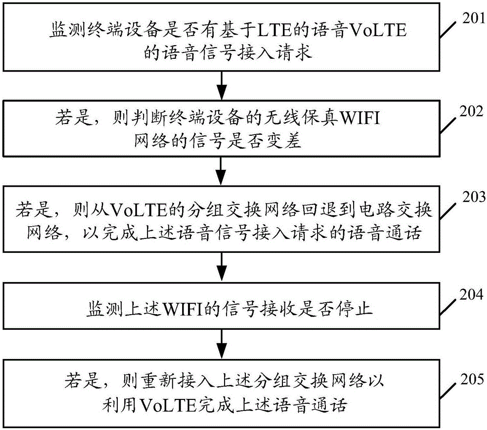 Network access control method and equipment