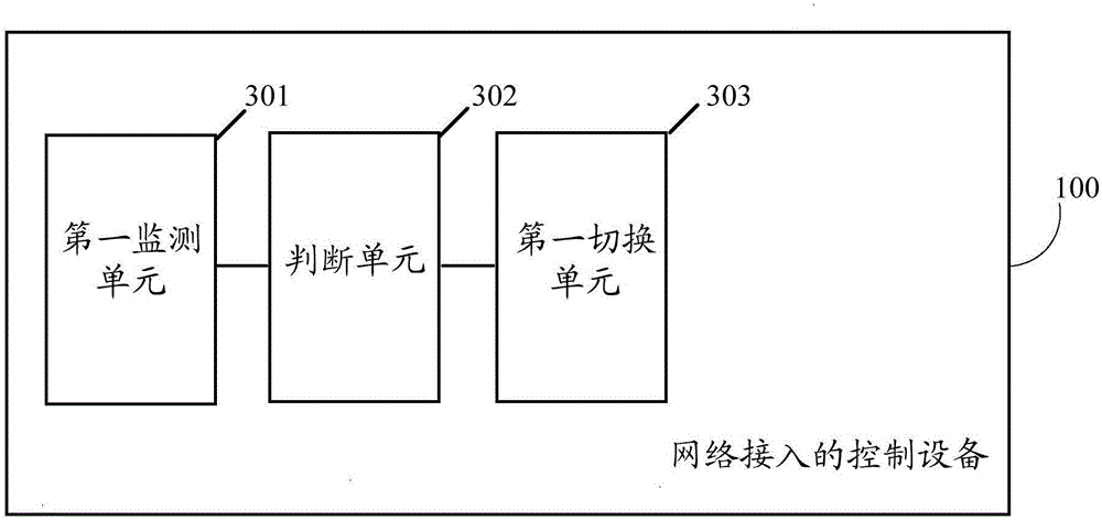 Network access control method and equipment